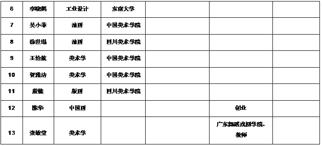 文本框: 6	李晓鹤	工业设计	东南大学			7	吴小菲	油画	中国美术学院			8	徐世琨	油画	博鱼手机版			9	王怡航	美术学	中国美术学院			10	贺雅洁	美术学	中国美术学院			11	殷帷	版画	博鱼手机版			12	陈华	中国画			创业	13	张敏莹	美术学			广东舞蹈戏剧学院， 教师	